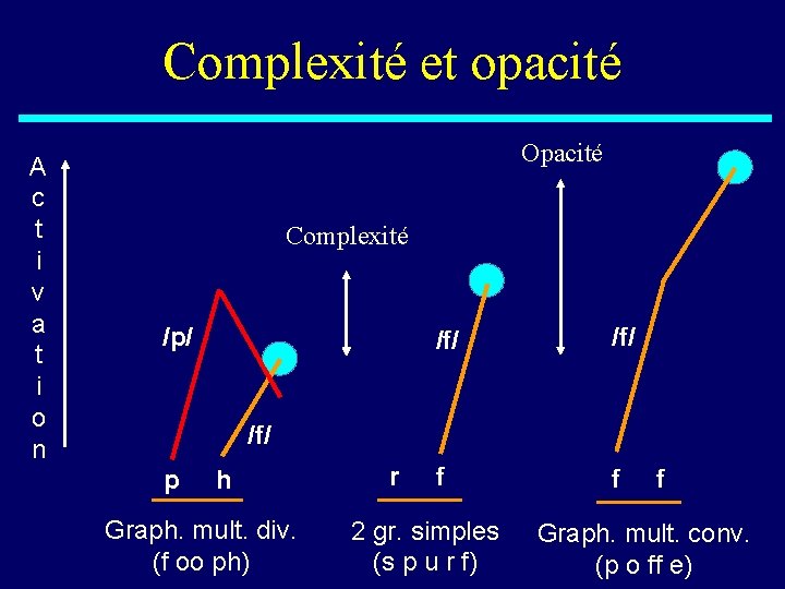 Complexité et opacité A c t i v a t i o n Opacité