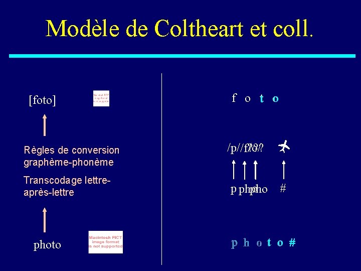 Modèle de Coltheart et coll. [foto] Règles de conversion graphème-phonème Transcodage lettreaprès-lettre photo fp