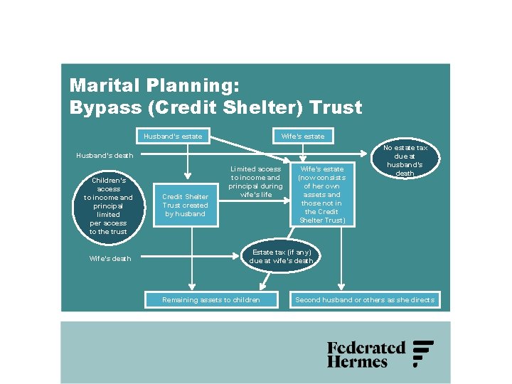 Marital Planning: Bypass (Credit Shelter) Trust Husband’s estate Wife’s estate Husband’s death Children’s access