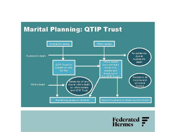 Marital Planning: QTIP Trust Husband’s estate Wife’s estate Husband’s death QTIP Trust for benefit