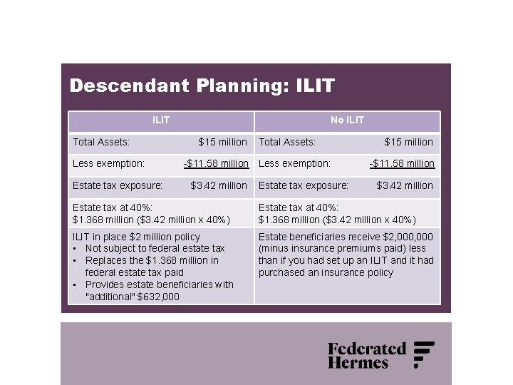 Descendant Planning: ILIT No ILIT Total Assets: $15 million Less exemption: -$11. 58 million