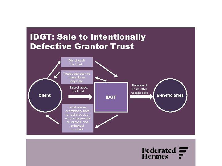 IDGT: Sale to Intentionally Defective Grantor Trust Gift of cash to Trust uses cash