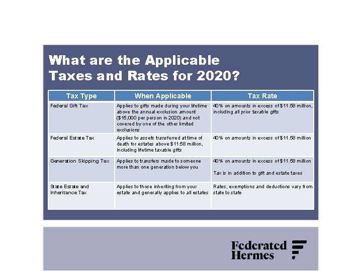 What are the Applicable Taxes and Rates for 2020? Tax Type When Applicable Tax