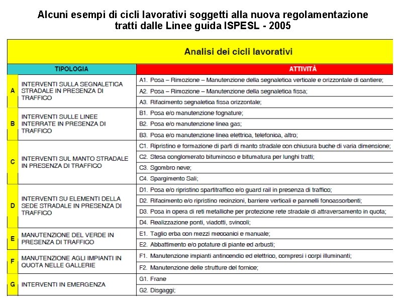 Alcuni esempi di cicli lavorativi soggetti alla nuova regolamentazione tratti dalle Linee guida ISPESL