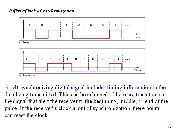 Effect of lack of synchronization A self-synchronizing digital signal includes timing information in the