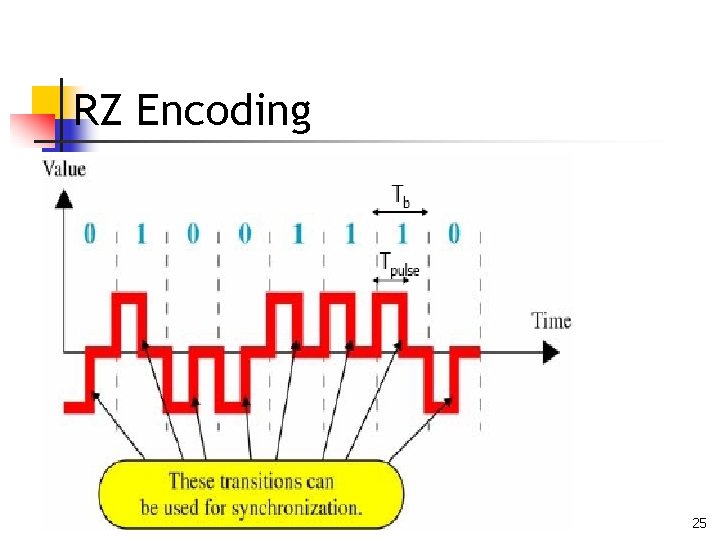 RZ Encoding 25 