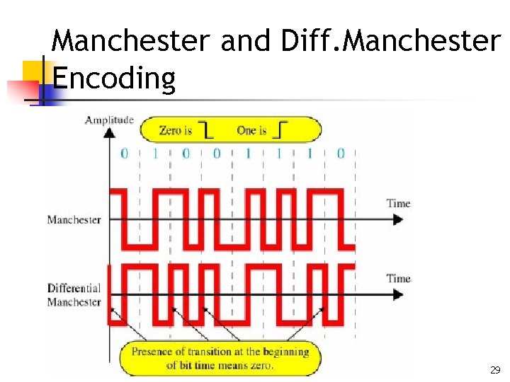 Manchester and Diff. Manchester Encoding 29 