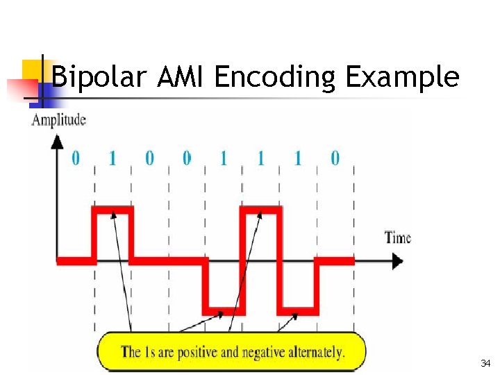 Bipolar AMI Encoding Example 34 