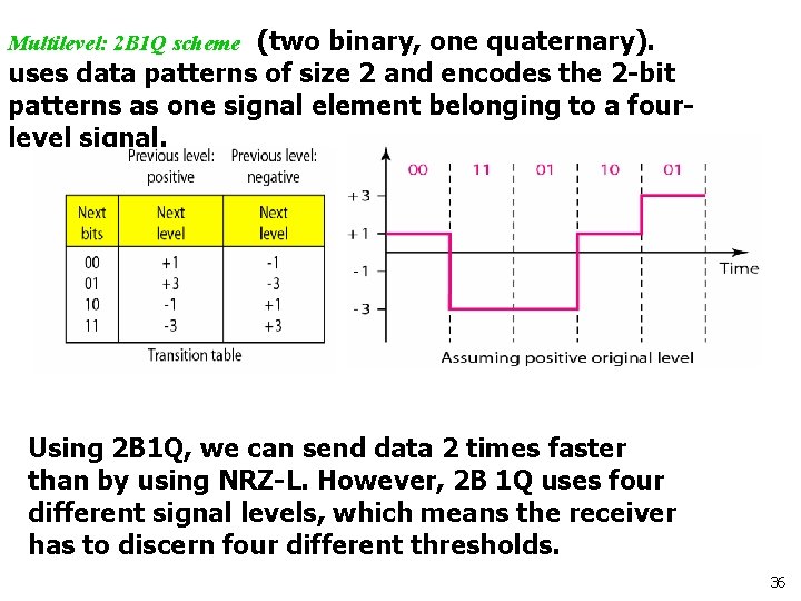 (two binary, one quaternary). uses data patterns of size 2 and encodes the 2