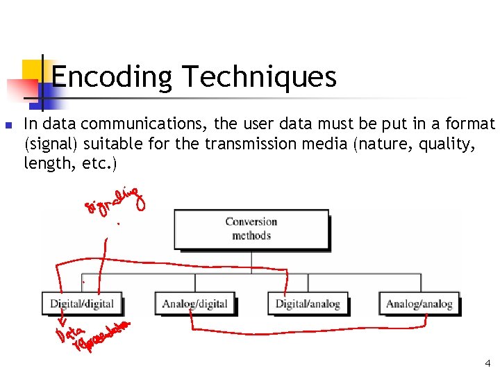 Encoding Techniques n In data communications, the user data must be put in a