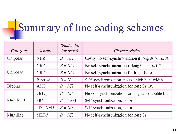 Summary of line coding schemes 40 