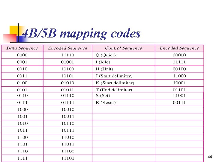 4 B/5 B mapping codes 44 