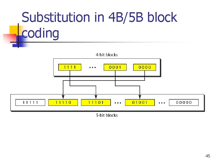 Substitution in 4 B/5 B block coding 45 