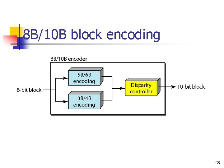 8 B/10 B block encoding 48 