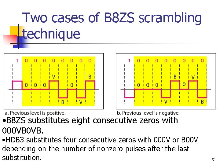 Two cases of B 8 ZS scrambling technique • B 8 ZS substitutes eight
