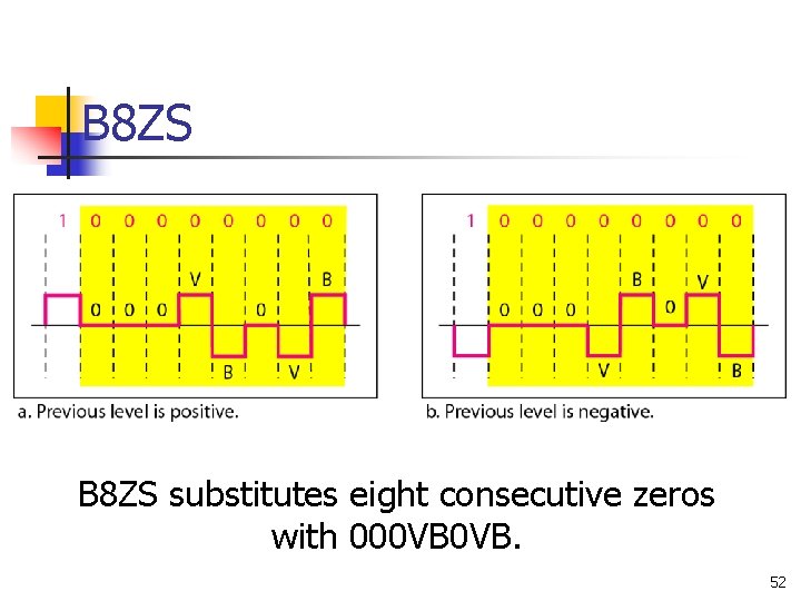 B 8 ZS substitutes eight consecutive zeros with 000 VB 0 VB. 52 