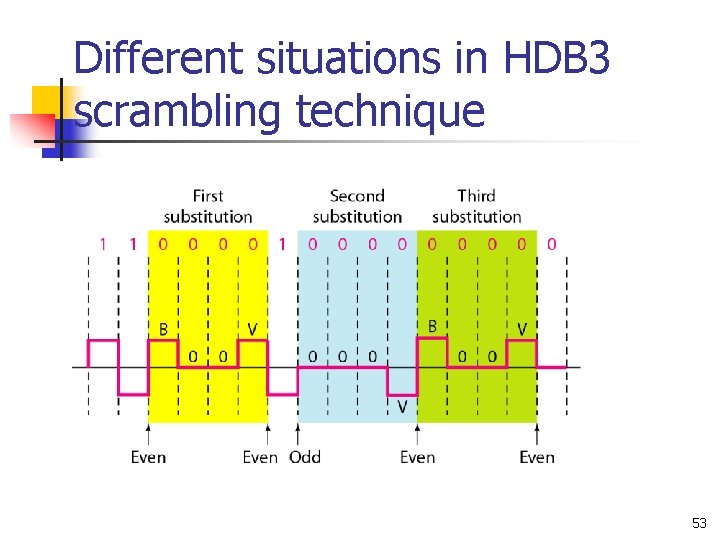 Different situations in HDB 3 scrambling technique 53 