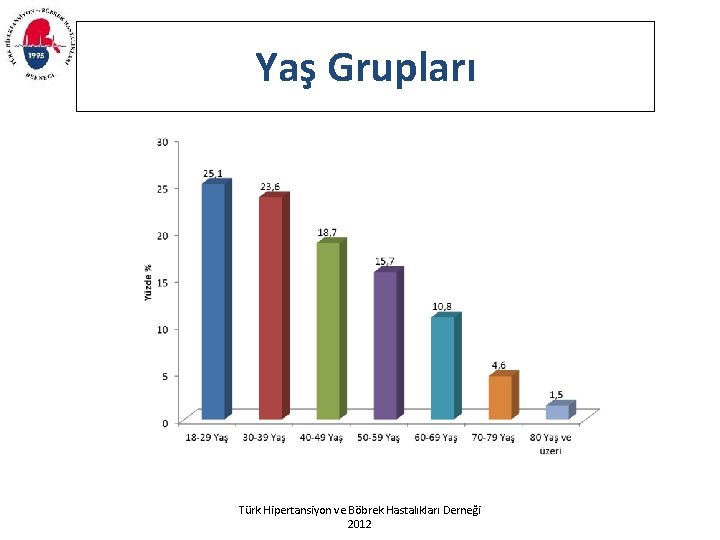 Yaş Grupları Türk Hipertansiyon ve Böbrek Hastalıkları Derneği 2012 