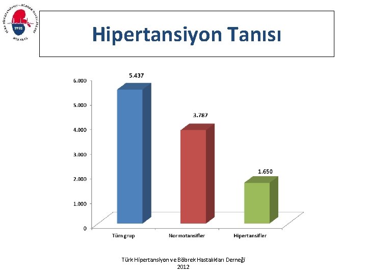 Hipertansiyon Tanısı Türk Hipertansiyon ve Böbrek Hastalıkları Derneği 2012 