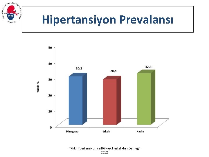 Hipertansiyon Prevalansı Türk Hipertansiyon ve Böbrek Hastalıkları Derneği 2012 