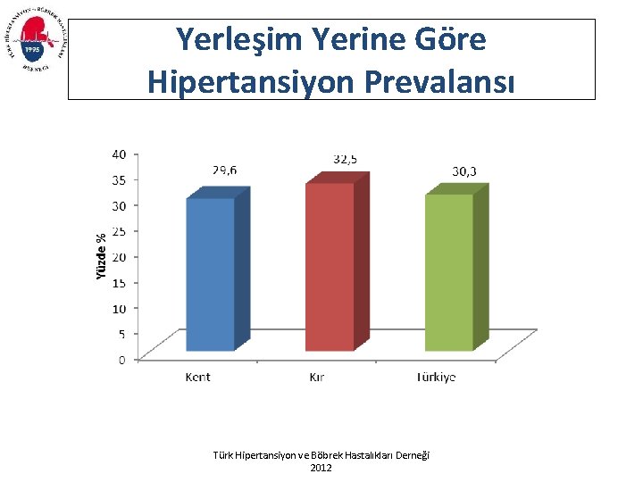 Yerleşim Yerine Göre Hipertansiyon Prevalansı Türk Hipertansiyon ve Böbrek Hastalıkları Derneği 2012 