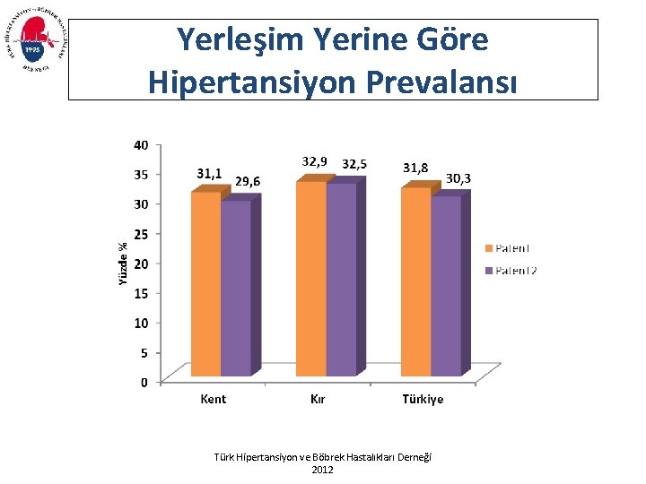 Yerleşim Yerine Göre Hipertansiyon Prevalansı Türk Hipertansiyon ve Böbrek Hastalıkları Derneği 2012 