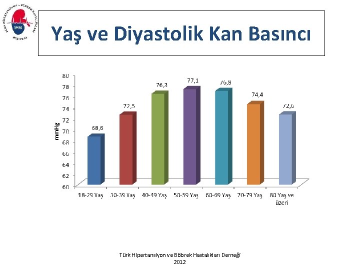 Yaş ve Diyastolik Kan Basıncı Türk Hipertansiyon ve Böbrek Hastalıkları Derneği 2012 
