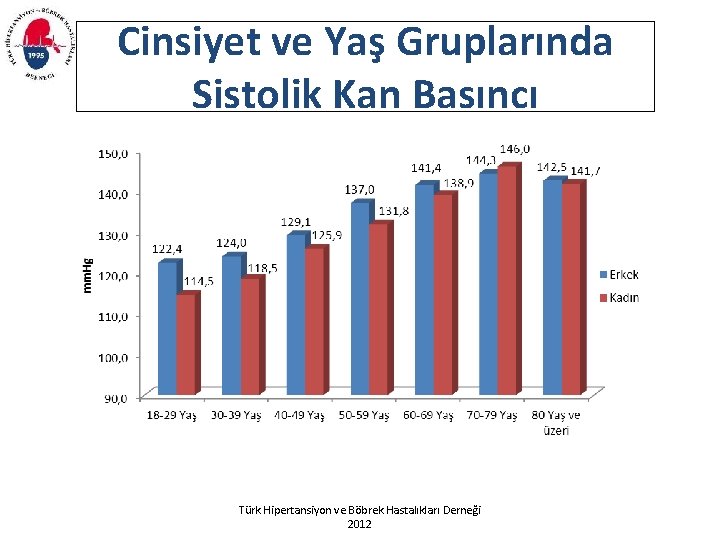 Cinsiyet ve Yaş Gruplarında Sistolik Kan Basıncı Türk Hipertansiyon ve Böbrek Hastalıkları Derneği 2012