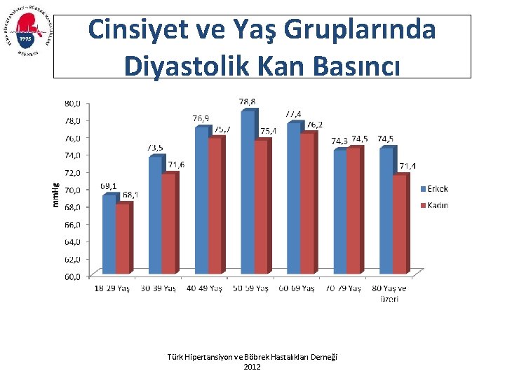 Cinsiyet ve Yaş Gruplarında Diyastolik Kan Basıncı Türk Hipertansiyon ve Böbrek Hastalıkları Derneği 2012
