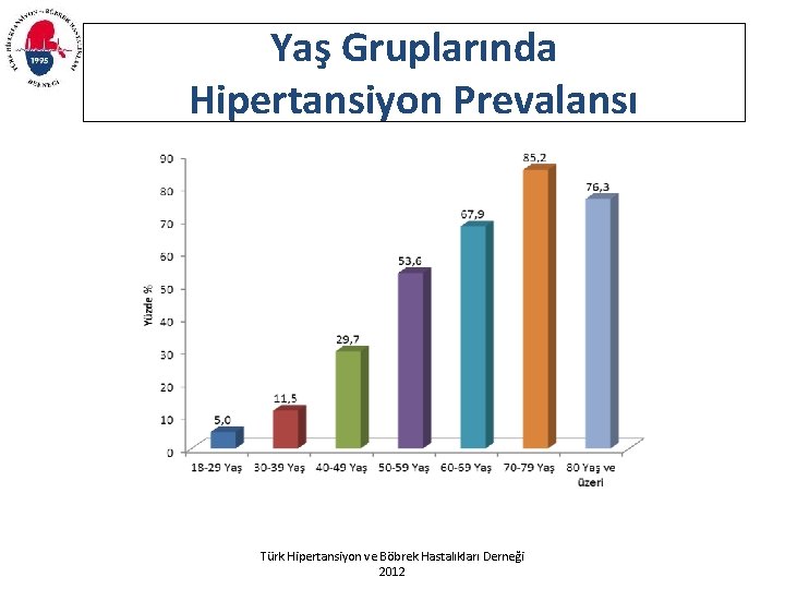 Yaş Gruplarında Hipertansiyon Prevalansı Türk Hipertansiyon ve Böbrek Hastalıkları Derneği 2012 