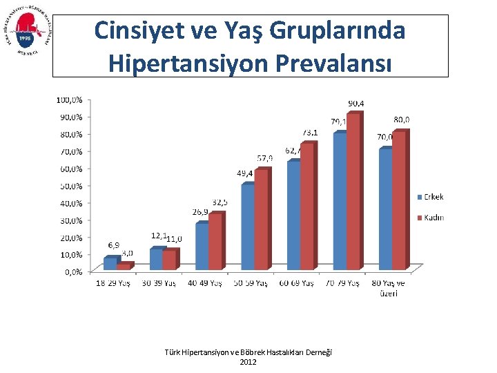 Cinsiyet ve Yaş Gruplarında Hipertansiyon Prevalansı Türk Hipertansiyon ve Böbrek Hastalıkları Derneği 2012 