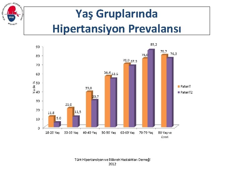Yaş Gruplarında Hipertansiyon Prevalansı Türk Hipertansiyon ve Böbrek Hastalıkları Derneği 2012 