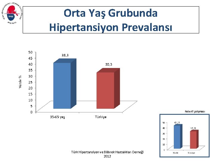 Orta Yaş Grubunda Hipertansiyon Prevalansı Paten. T çalışması Türk Hipertansiyon ve Böbrek Hastalıkları Derneği