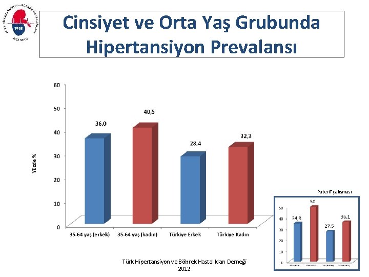 Cinsiyet ve Orta Yaş Grubunda Hipertansiyon Prevalansı Paten. T çalışması Türk Hipertansiyon ve Böbrek