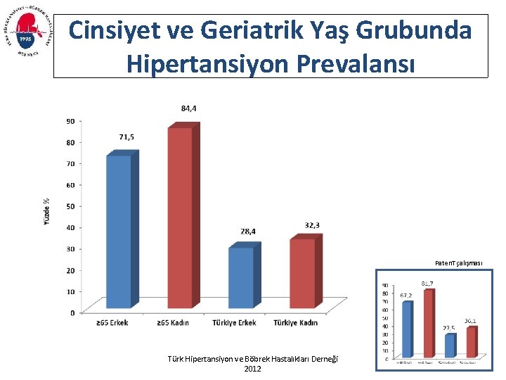 Cinsiyet ve Geriatrik Yaş Grubunda Hipertansiyon Prevalansı Paten. T çalışması Türk Hipertansiyon ve Böbrek