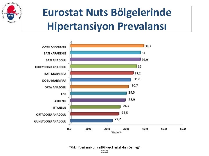 Eurostat Nuts Bölgelerinde Hipertansiyon Prevalansı Türk Hipertansiyon ve Böbrek Hastalıkları Derneği 2012 