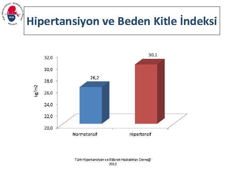 Hipertansiyon ve Beden Kitle İndeksi Türk Hipertansiyon ve Böbrek Hastalıkları Derneği 2012 