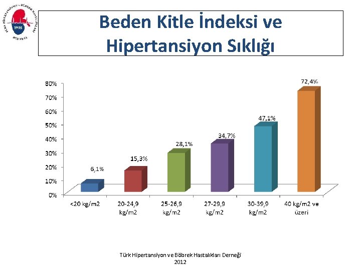 Beden Kitle İndeksi ve Hipertansiyon Sıklığı Türk Hipertansiyon ve Böbrek Hastalıkları Derneği 2012 