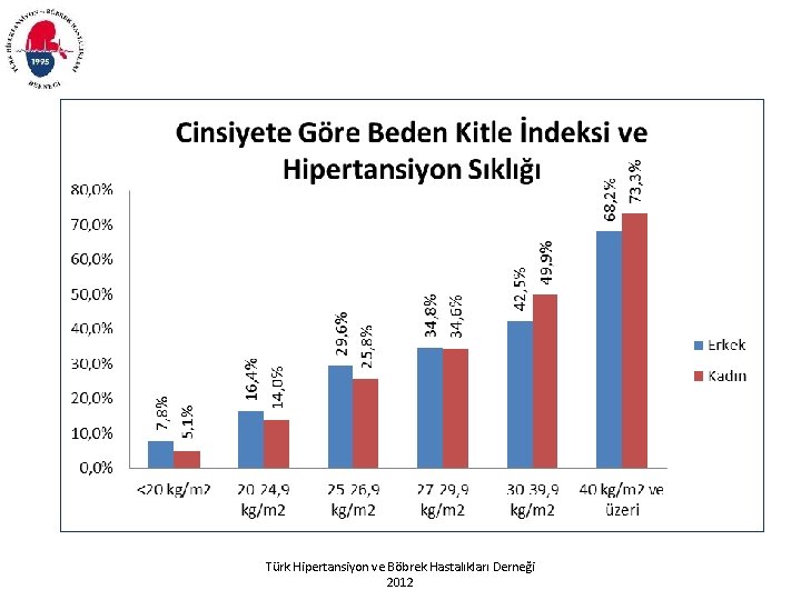 Türk Hipertansiyon ve Böbrek Hastalıkları Derneği 2012 