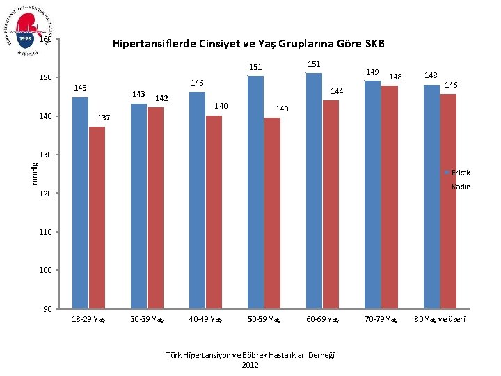 160 Hipertansiflerde Cinsiyet ve Yaş Gruplarına Göre SKB 151 150 146 145 140 143