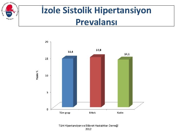 İzole Sistolik Hipertansiyon Prevalansı Türk Hipertansiyon ve Böbrek Hastalıkları Derneği 2012 