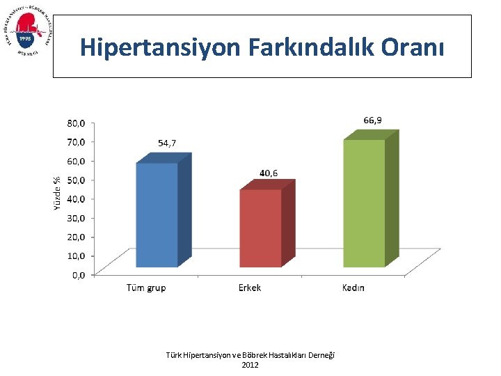 Hipertansiyon Farkındalık Oranı Türk Hipertansiyon ve Böbrek Hastalıkları Derneği 2012 