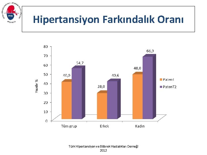 Hipertansiyon Farkındalık Oranı Türk Hipertansiyon ve Böbrek Hastalıkları Derneği 2012 