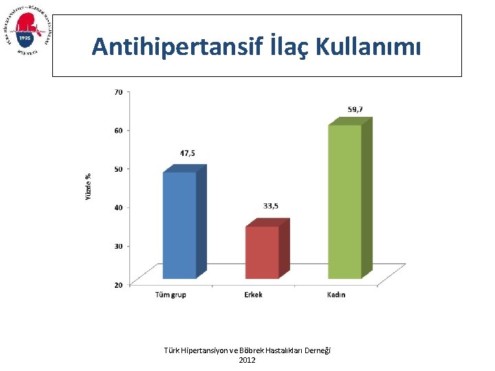 Antihipertansif İlaç Kullanımı Türk Hipertansiyon ve Böbrek Hastalıkları Derneği 2012 