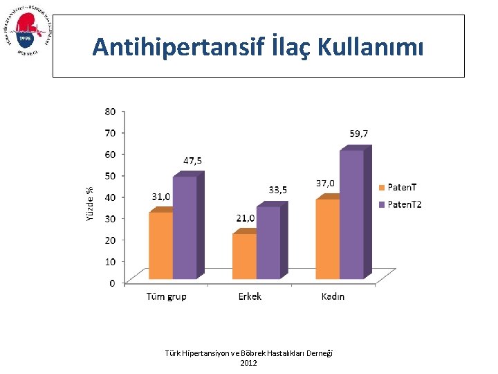 Antihipertansif İlaç Kullanımı Türk Hipertansiyon ve Böbrek Hastalıkları Derneği 2012 