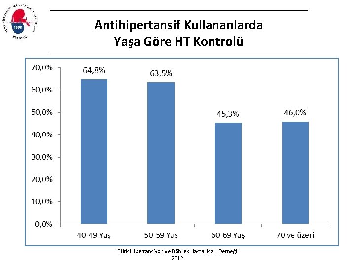 Antihipertansif Kullananlarda Yaşa Göre HT Kontrolü Türk Hipertansiyon ve Böbrek Hastalıkları Derneği 2012 