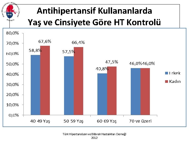 Antihipertansif Kullananlarda Yaş ve Cinsiyete Göre HT Kontrolü Türk Hipertansiyon ve Böbrek Hastalıkları Derneği