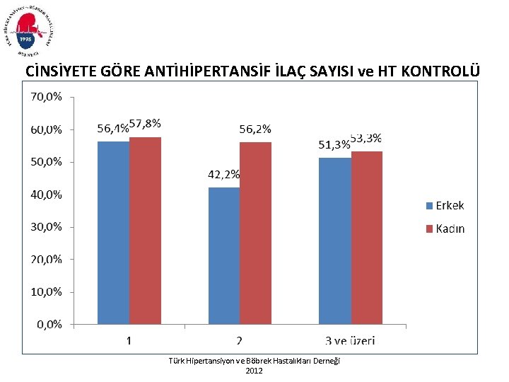 CİNSİYETE GÖRE ANTİHİPERTANSİF İLAÇ SAYISI ve HT KONTROLÜ Türk Hipertansiyon ve Böbrek Hastalıkları Derneği