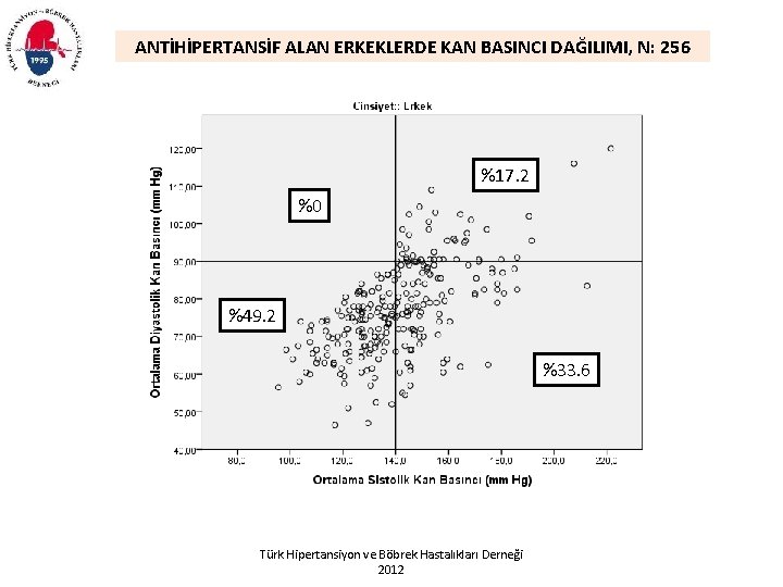 ANTİHİPERTANSİF ALAN ERKEKLERDE KAN BASINCI DAĞILIMI, N: 256 %17. 2 %0 %49. 2 %33.