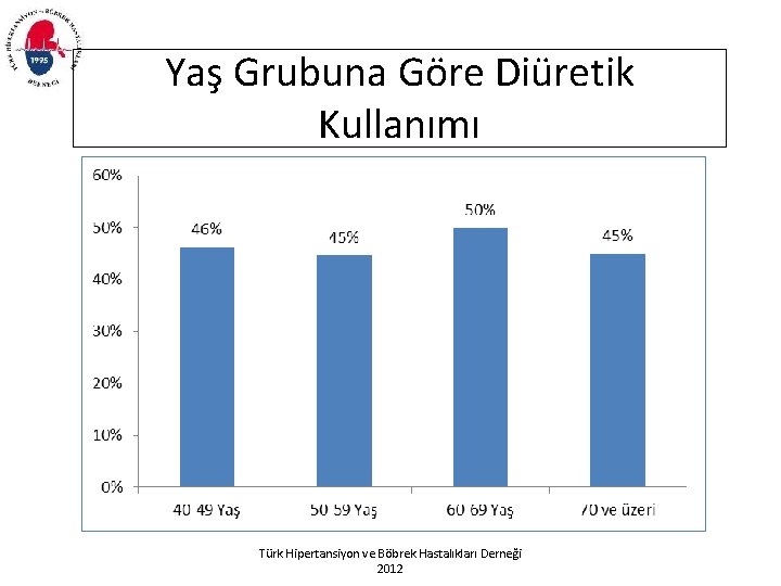 Yaş Grubuna Göre Diüretik Kullanımı Türk Hipertansiyon ve Böbrek Hastalıkları Derneği 2012 